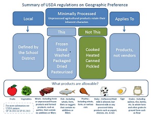 Summary of USDA Regulations on Geographic Preference