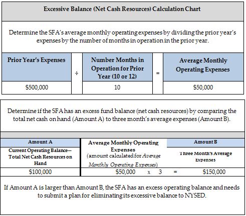  Determine the SFA’s average monthly operating expenses by dividing the prior year’s expenses by the number of months in operation; Determine if the SFA has an excess fund balance by comparing the total net cash on hand to three month’s average expenses.