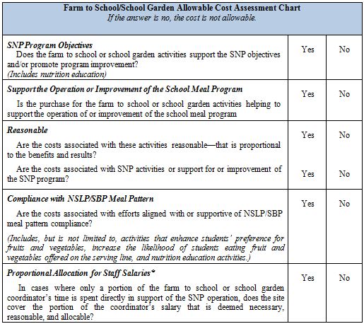 Farm to School and Garden Expenses Chart