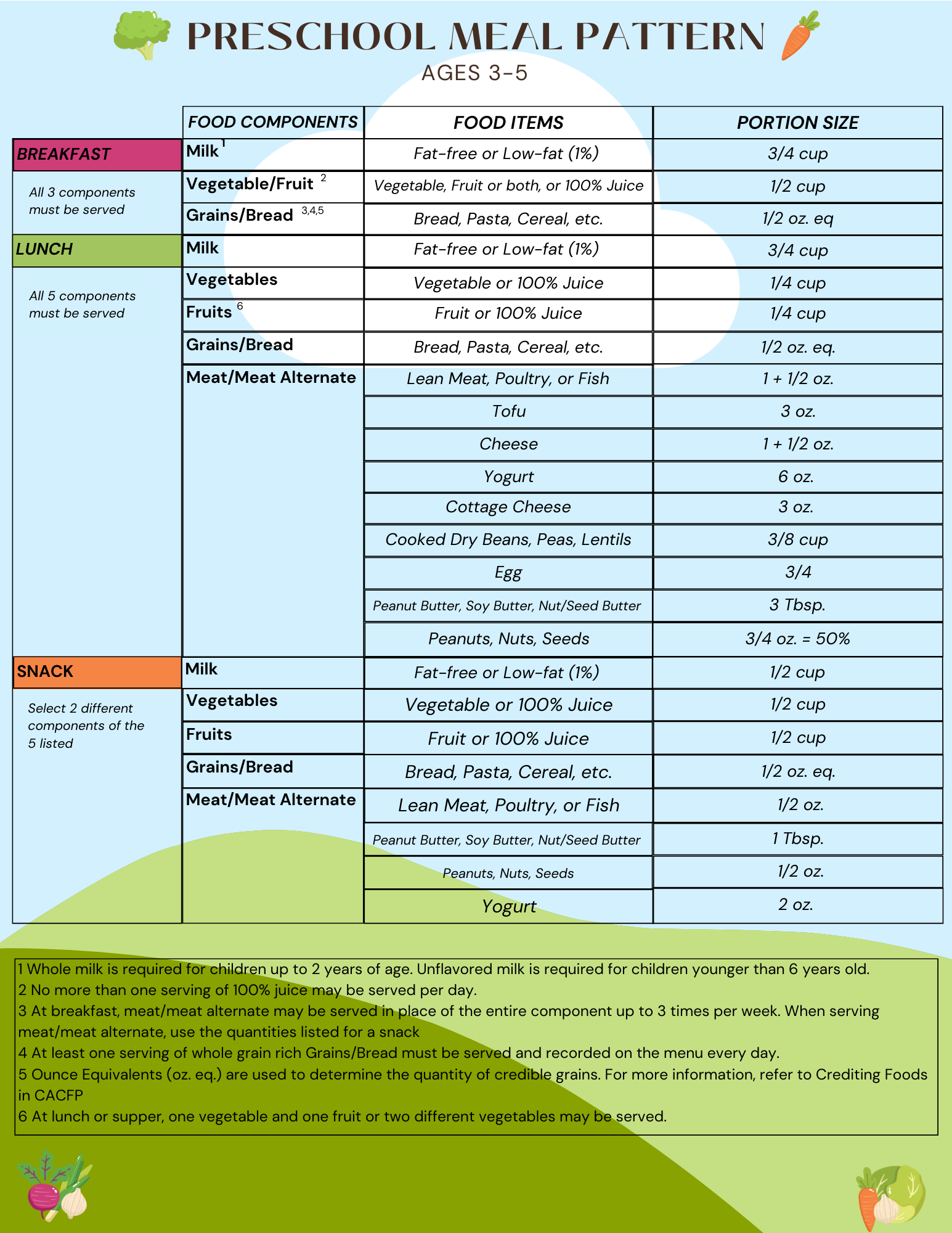 Preschool Meal Pattern Chart