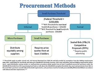 Procurement Methods Tree