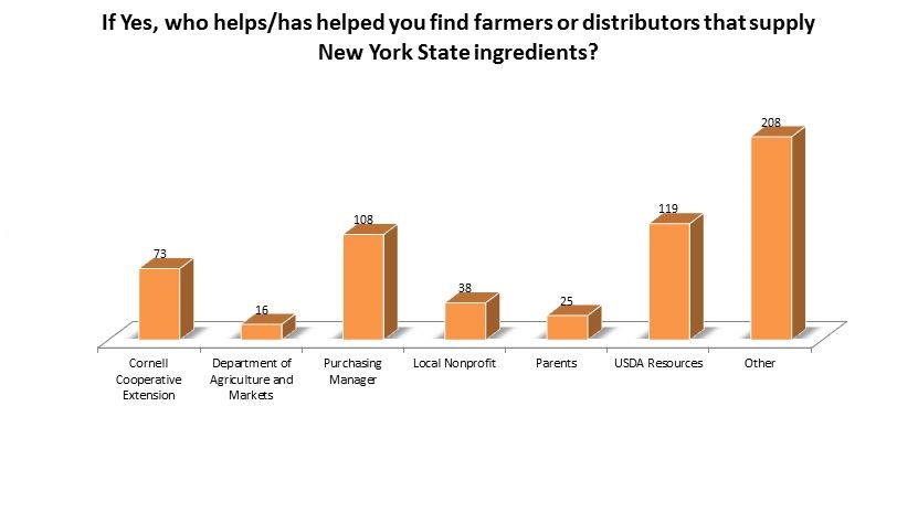 Who helps/has helped you find farmers or distributors that supply New York State ingredients? CCE 73; AGM 16; Purchasing Manager 108; Local Nonprofit 38; Parents 25; USDA 119; Other 208