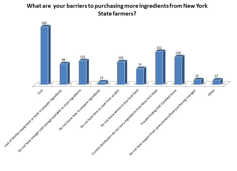 What are  your barriers to purchasing more ingredients from New York State farmers?Cost 265; Lack of equipment 96; Cold Storage 110; Don't know how to prepare 13; Time 105; Where to buy 74; Distributors don't carry 152; No GAP farms 128; No support 23; Other 22