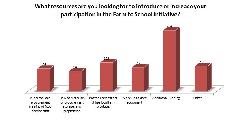 What resources are you looking for to introduce or increase your participation in the Farm to School initiative? Procurement training 106; How to materials 94; Proven recipes 135; More up to date equipment 112; Additional Funding 284; Other 117