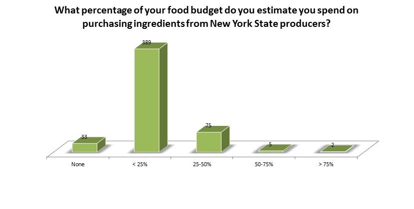 What percentage of your food budget do you estimate you spend on purchasing ingredients from New York State producers? None 33; Less than 25% 389; 25-50% 75; 50-75% 5; Over 75% 2