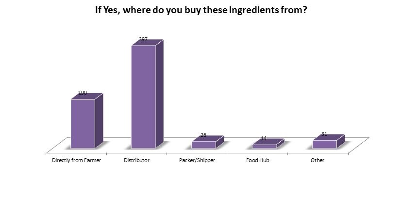 Where do you buy these ingredients from? Farmer 190; Distributor 397; Packer/Shipper 26; Food Hub 14; Other 31